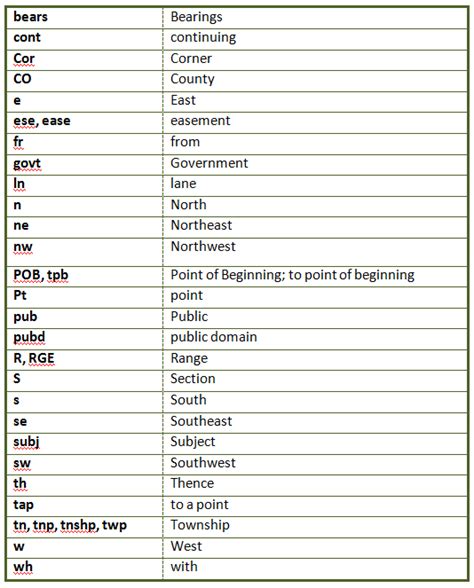 land survey abbreviation list|Iba pa.